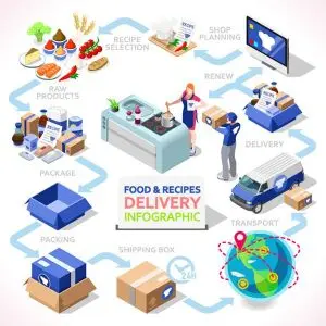 دانلود وکتور لایه باز اینفوگرافی غذا و دستور العمل ، تحویل