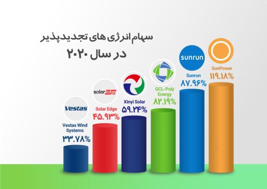 وکتور لایه باز اینفوگرافی سهام انرژی های تجدید پذیر