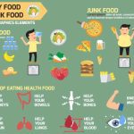 دانلود وکتور لایه باز اینفوگرافی غذای سالم و غذاهای ناسالم HEALTHY FOOD AND JUNK FOOD INFOGRAPHICS