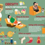 دانلود وکتور لایه باز اینفوگرافی چاقی ، بهداشتی OBESITY HEALTH INFOGRAPHICS