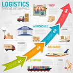 دانلود وکتور لایه باز اینفوگرافی تدارکاتLOGISTICS TIMELINE INFOGRAPHICS