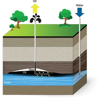 دانلود طرح لایه‌ باز چاه استخراج نفت و تزریق آب ، مقطع لایه‌های زمین
